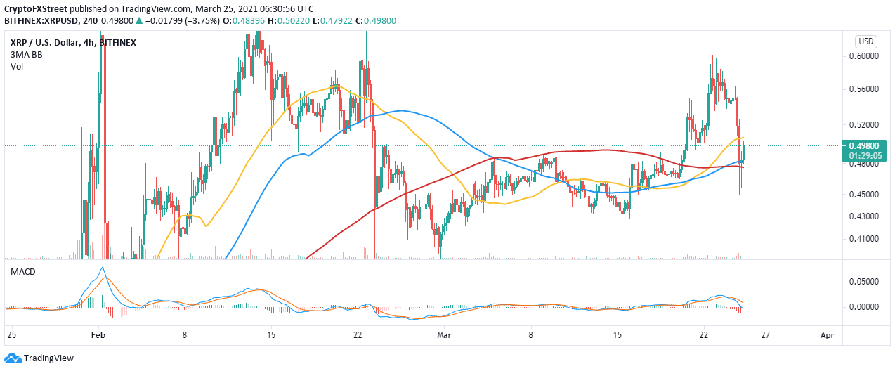 Ripple Price depends on 2 important technical level.