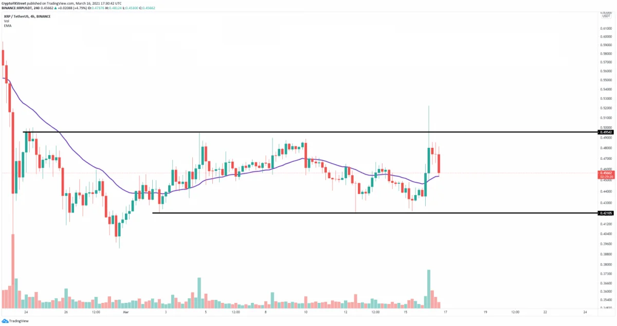 Ripple Price had a 20 percent unpredictable rise as court case continues