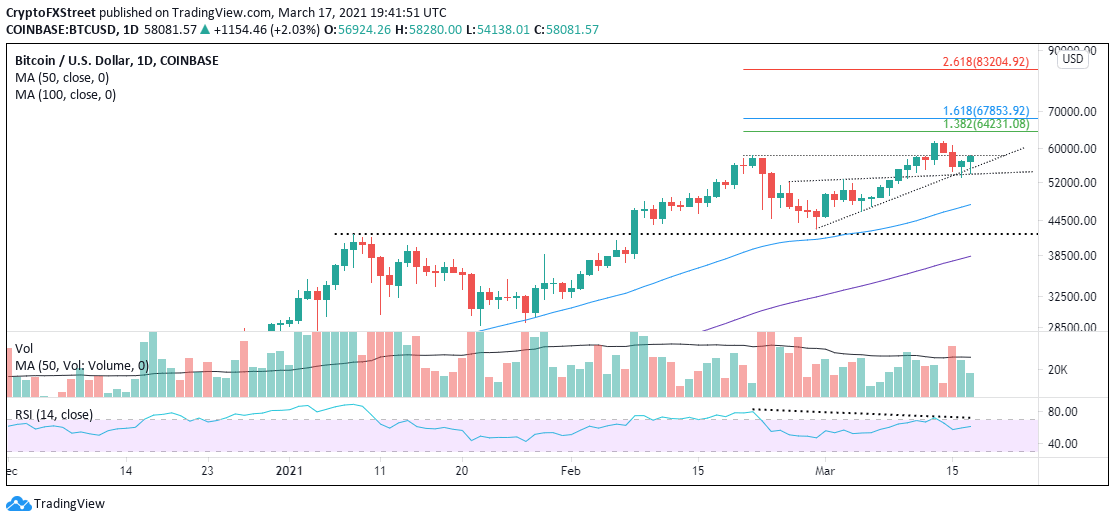 Uptrend for bitcoin as Morgan predict 64,000USD.