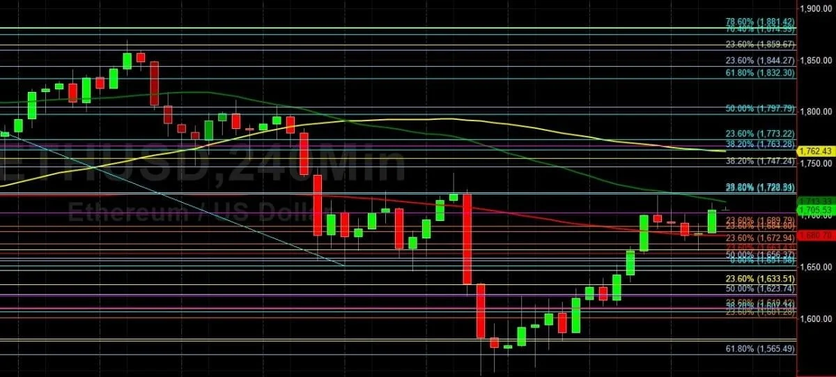 Ethereum (ETH) Bulls Eyeing 1912: Sally Ho's Technical Analysis 29 March 2021 On ETH/USD