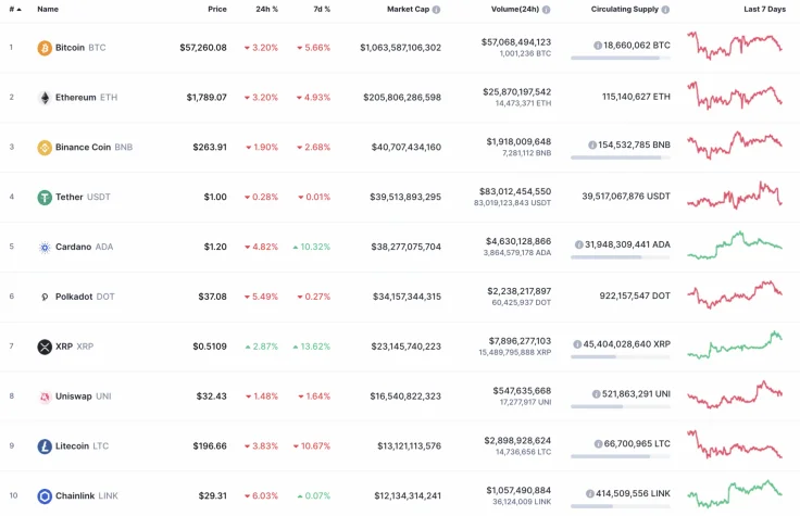 The Altcoins dominance: Will it last forever?