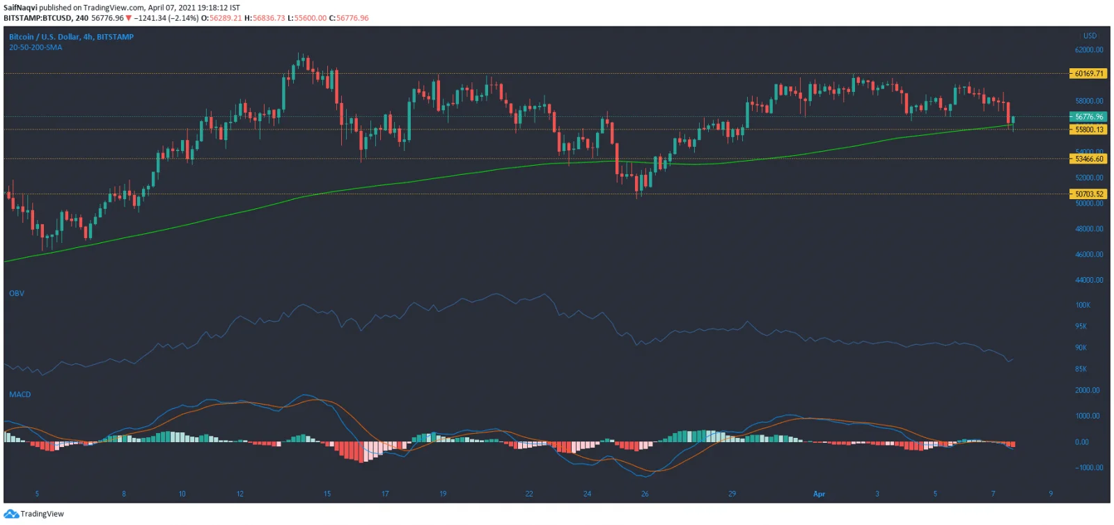 Bitcoin, BTT, Dogecoin Price Analysis: 07 April