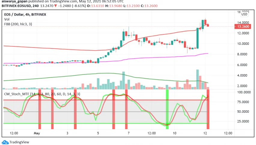 Block one Announces $10 trillion investment for EOS Rally