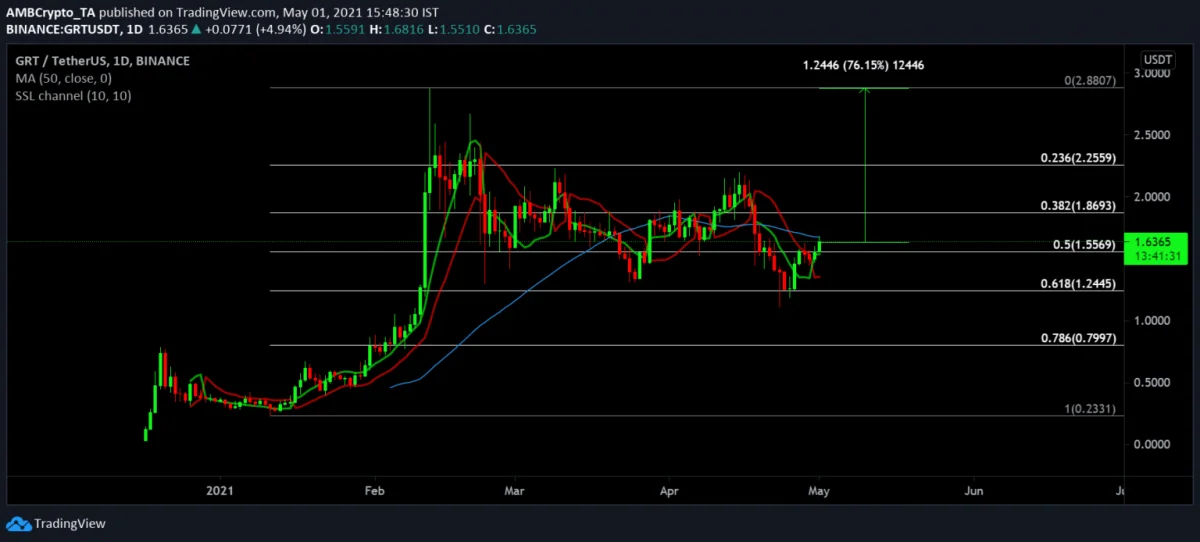 Ethereum, MATIC, and Graph Token – How the three assets’ surges are linked