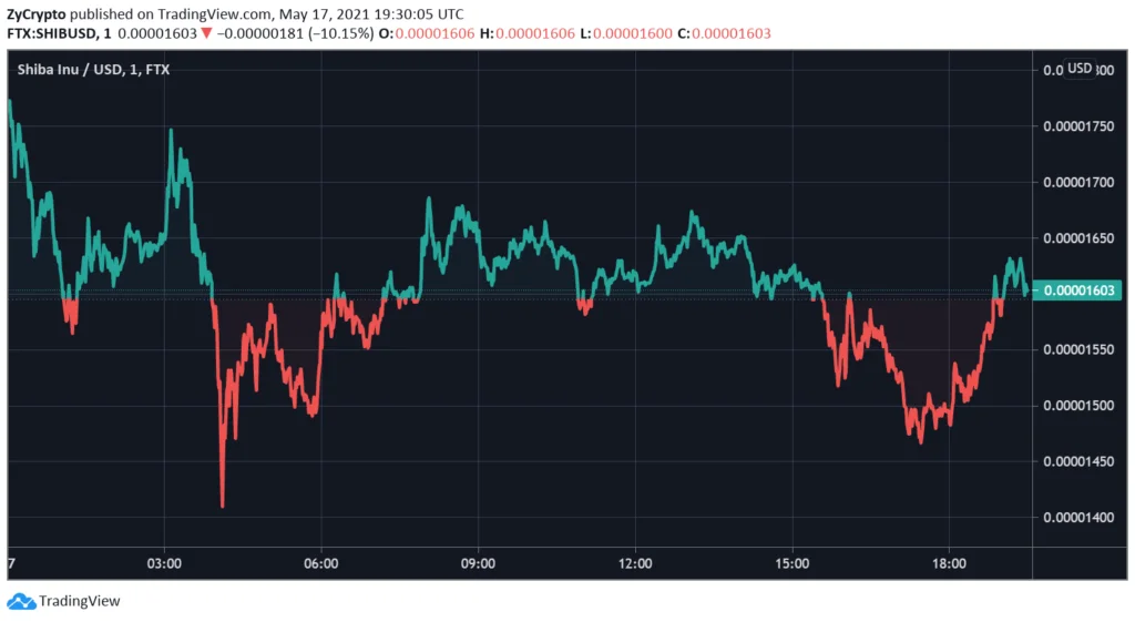 ETH Vitalik Buterin burns 90% of his SHIB holding