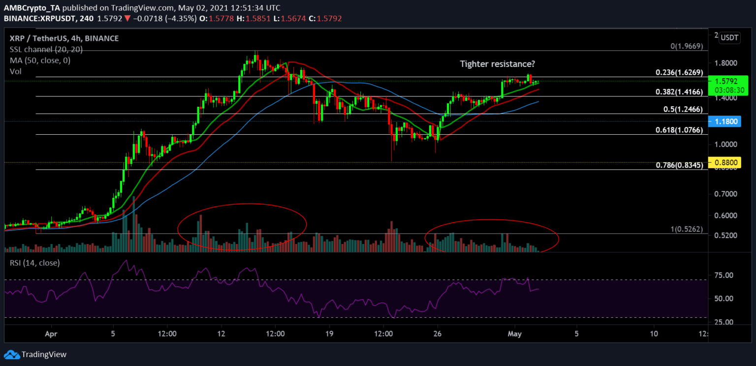 XRP Price Analysis: 2 May