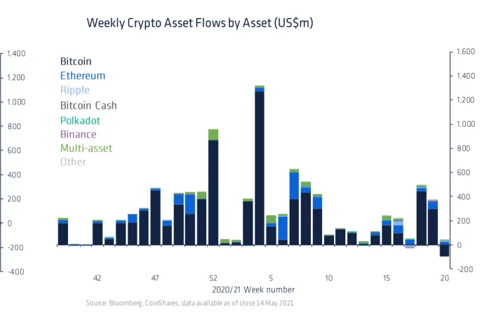 Cryptocurrency Funds Hit by Redemptions as Investors Withdraw From Bitcoin