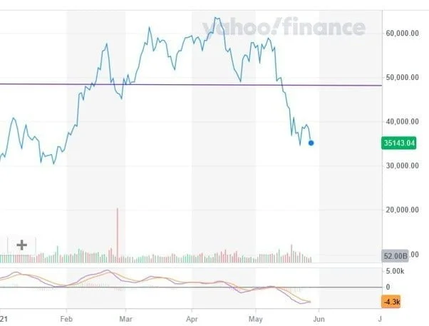 Fall of Bitcoin price to $38K: A glimmer of hope for Dip-buyers