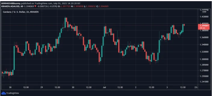 Grayscale's addition has caused a 7% increase in the price of  Cardano (ADA)