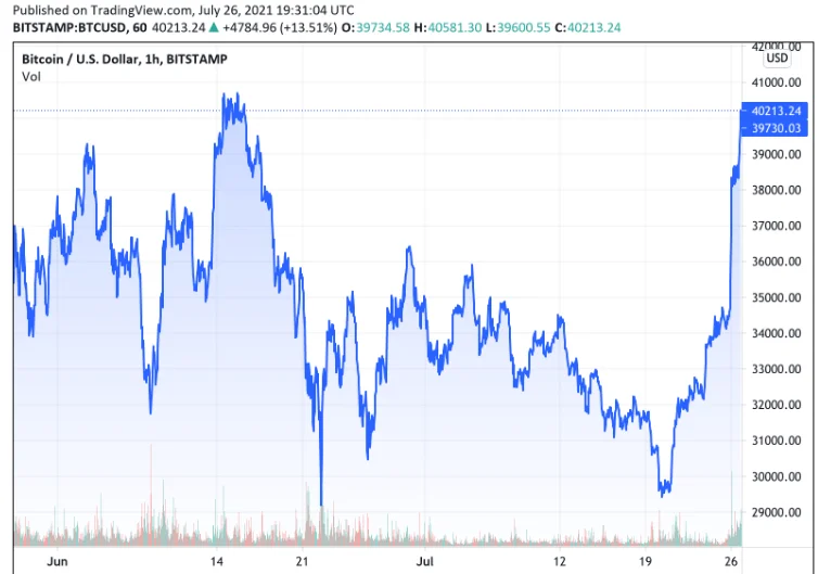 image 238 - Coinscreed Latest Bitcoin and Crypto Updates