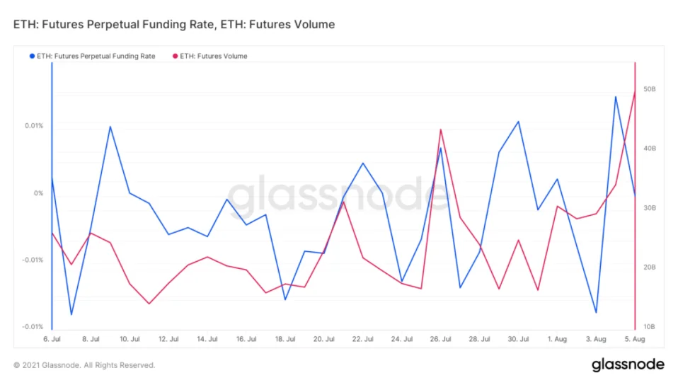 Ethereum Futures appear promising