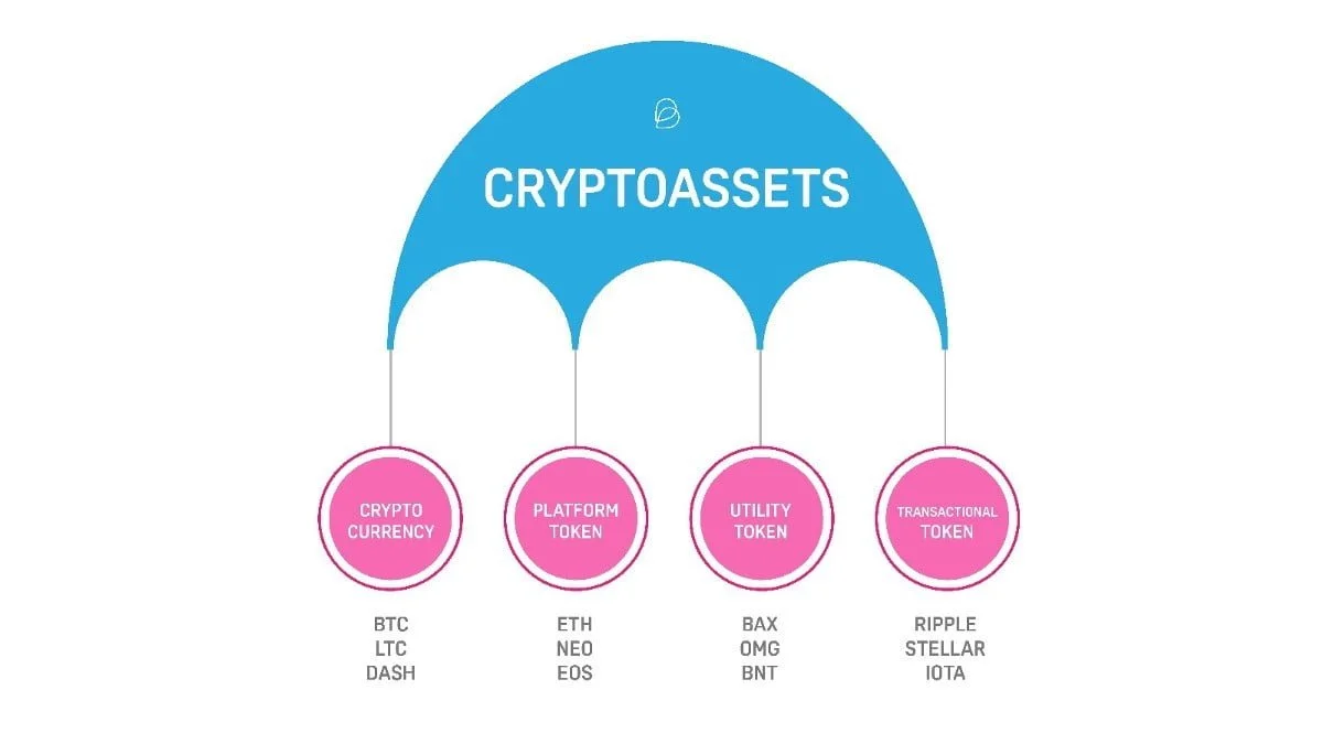 Institutional cryptocurrency assets increased for the sixth week in a row