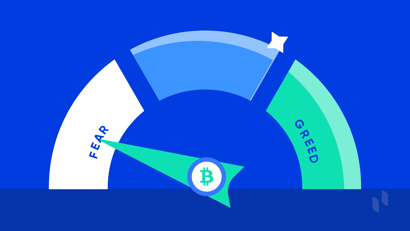 Reports from Fear & Greed crypto Index suggests Bitcoin's price is undervalued