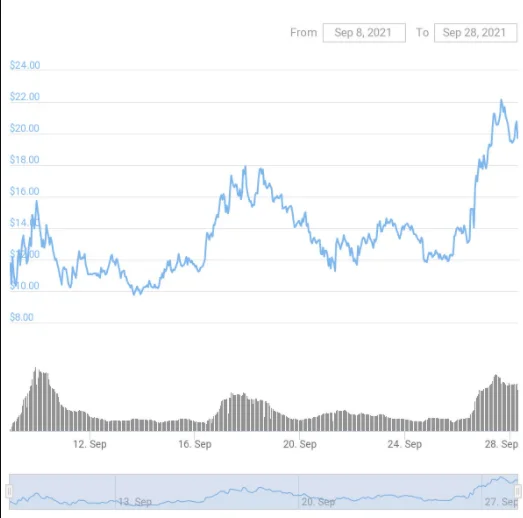 DeFi farmers brag about gaming dYdX airdrop as prices rise