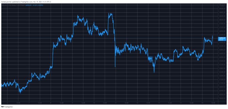 Crypto Market Recovers $100 Billion in a Day, As Bitcoin Bulls Challenge $66,000