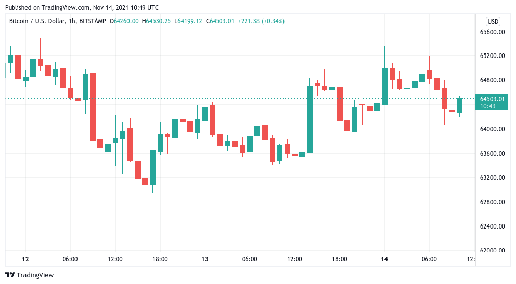 Bitcoin (BTC) Establishes a Nail-Biting Weekly Close on Nov. 13