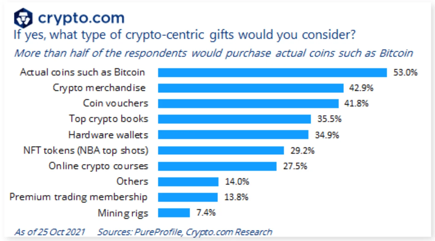 Crypto.com Survey Reveals that More than a Quarter of Aussie Crypto Users Plan to Buy Crypto Christmas Gifts