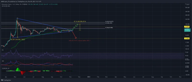 ETCUSD 2021 11 09 16 51 36 768x331 1 - Coinscreed Latest Bitcoin and Crypto Updates