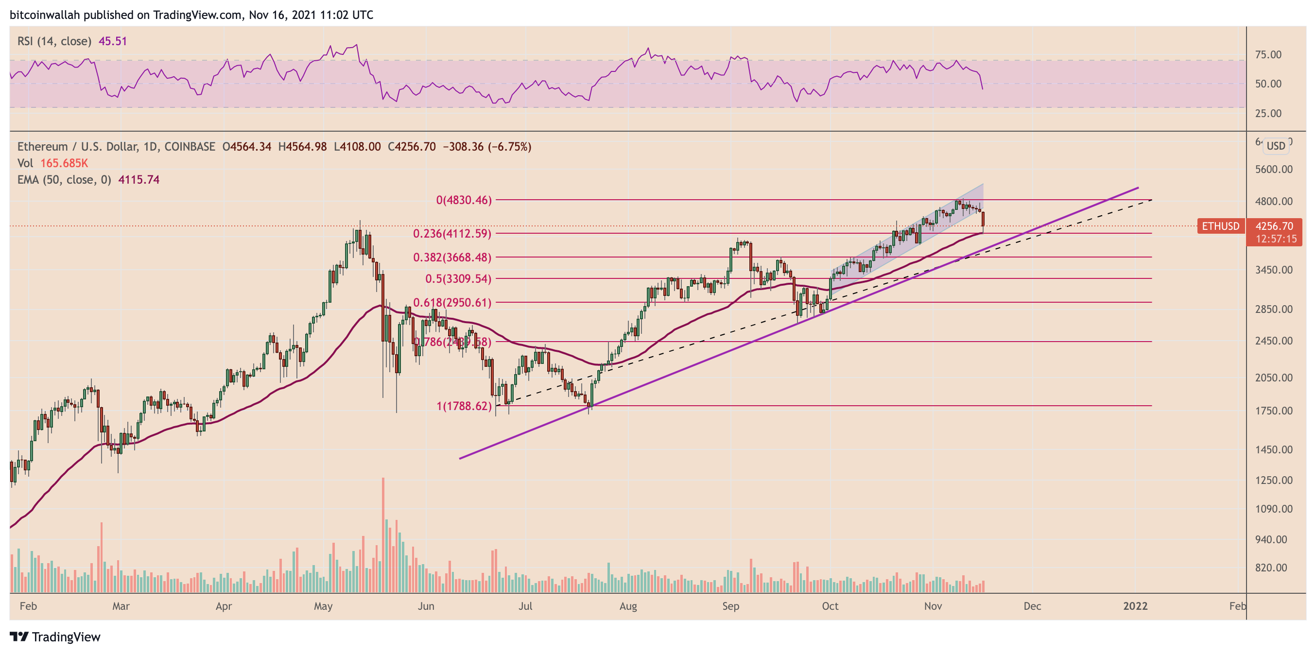 Extreme Fear Among Ethereum Investors, ETH Price Lowest In 14 Months