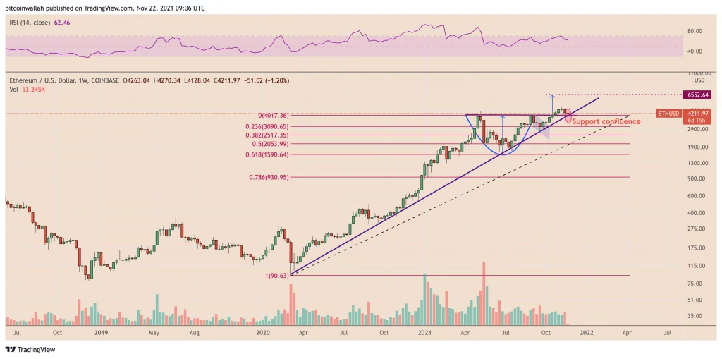 The "large cup and handle pattern" on Ethereum confirms the $6.5K price target