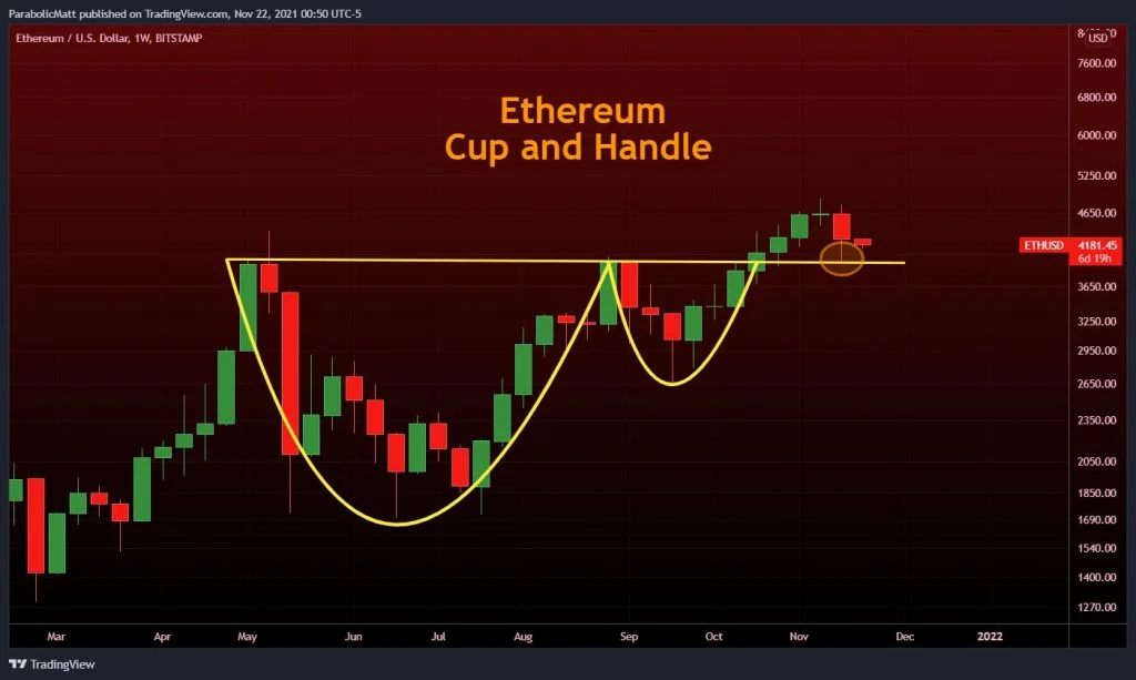 The "large cup and handle pattern" on Ethereum confirms the $6.5K price target