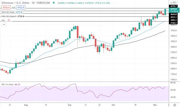 ethereum november 8 2021 - Coinscreed Latest Bitcoin and Crypto Updates