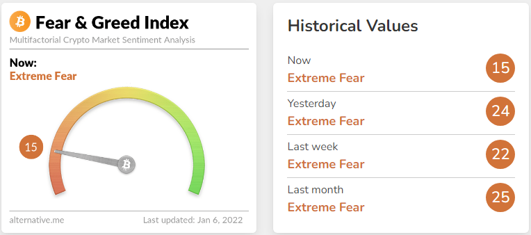 Market Sentiment Shifts into "Extreme Fear" as Market Tumbles