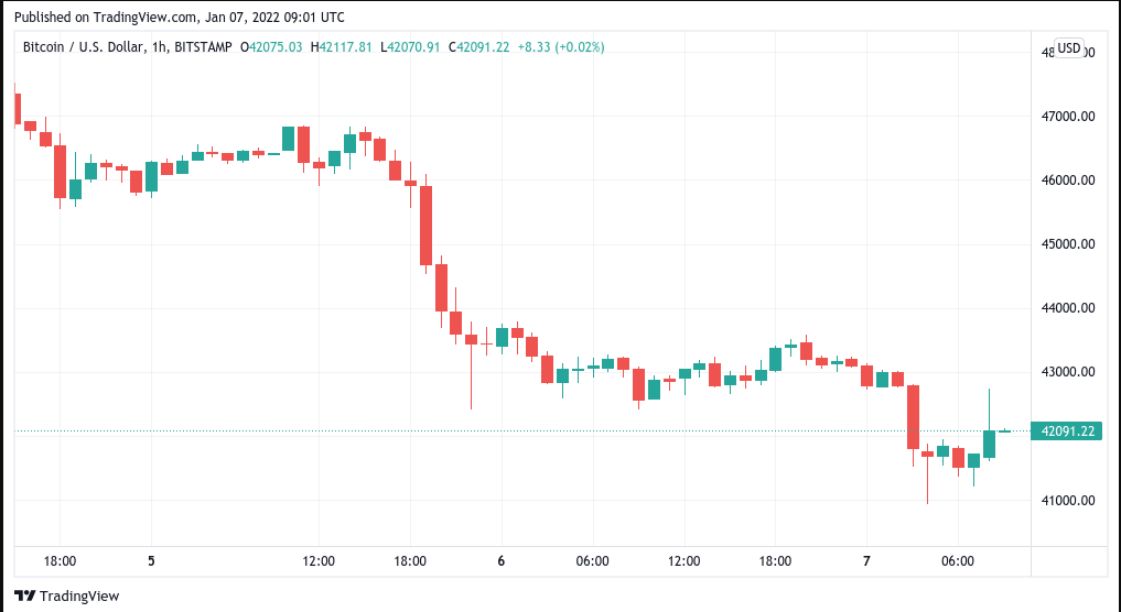 Trader warns BTC may break through the $30K lows of September