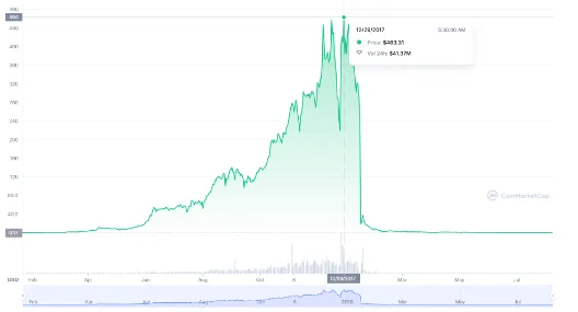 image 349 - Coinscreed Latest Bitcoin and Crypto Updates