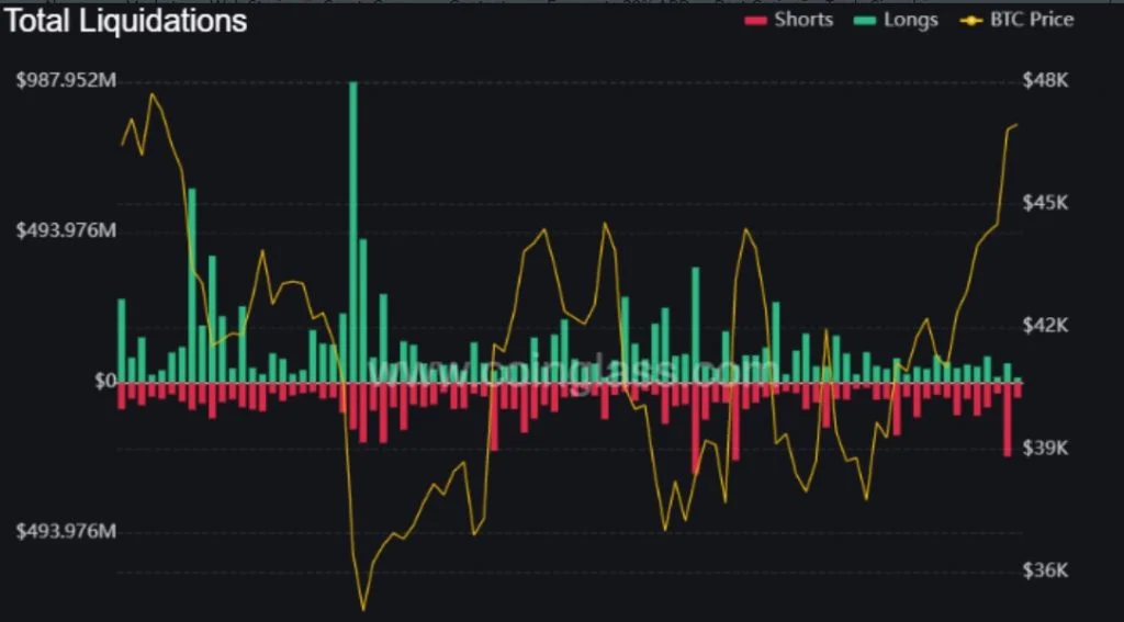 Bitcoin (BTC) Short Squeeze; Latest Rally Erases $140 Million Shorts