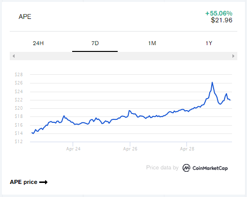 Apecoin (APE) Skyrockets As Community Consider DAO Proposals | Coinscreed