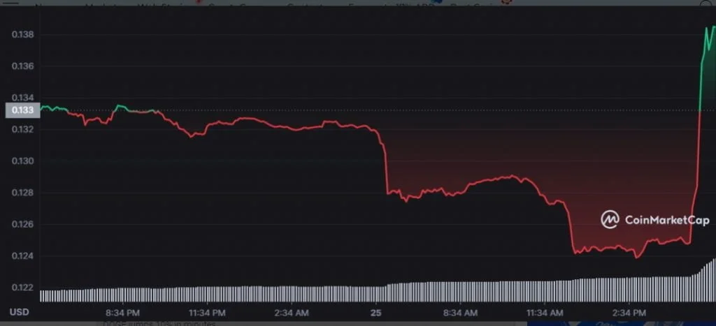 Dogecoin (DOGE) surges 10% as Musk-Twitter deal seems imminent