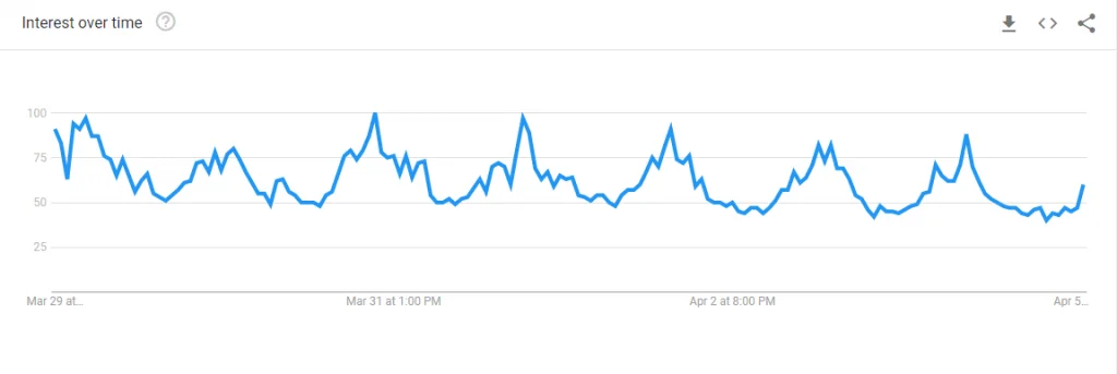 XRP Google Search Volumes | Coinscreed LLC