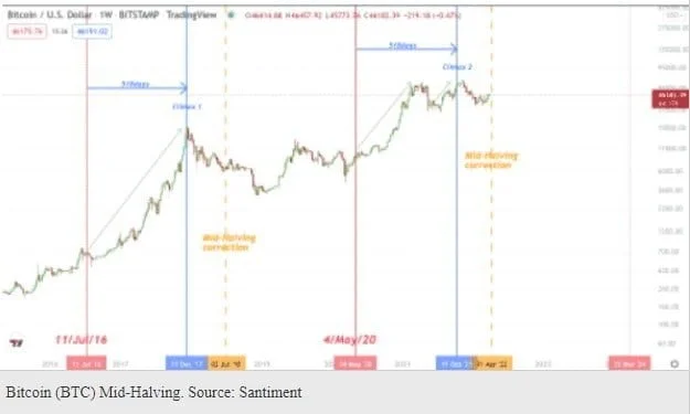 This Historic Event Is Dipping Bitcoin's (BTC) Price, What's Next?