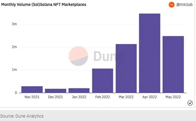 Solana (SOL) NFT Sees Increase Amid Crypto Crash