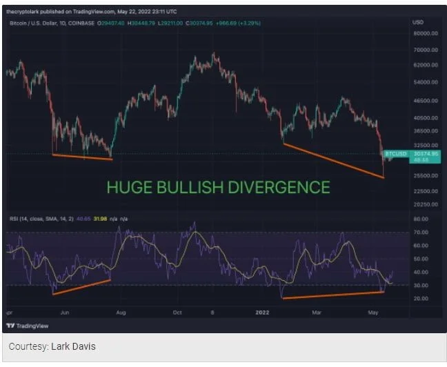 Bitcoin (BTC) Shows Strong Bullish Recovery, Breaks Above $30,000 