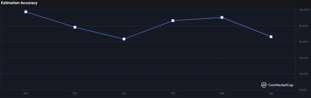 Crypto Community With Over 80% Historical Accuracy Predicts BTC Price For June 30, 2022 | Coinscreed