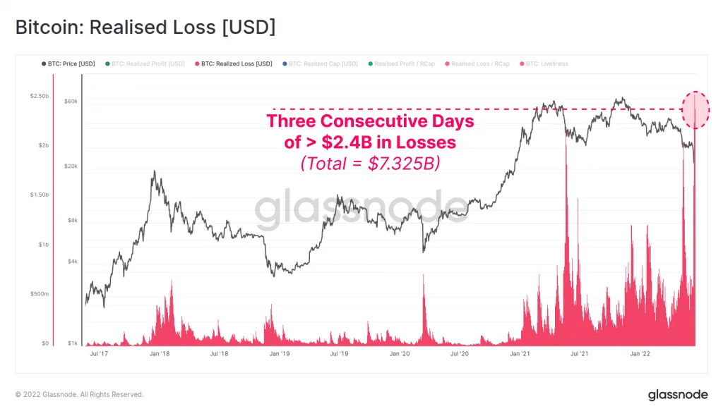 Bitcoin BTC Realized Losses - Coinscreed Latest Bitcoin and Crypto Updates