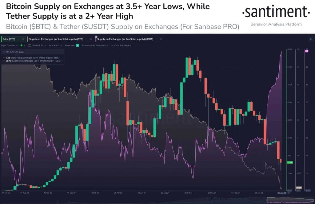 Bitcoin BTC Supply on Exchanges.jpeg - Coinscreed Latest Bitcoin and Crypto Updates