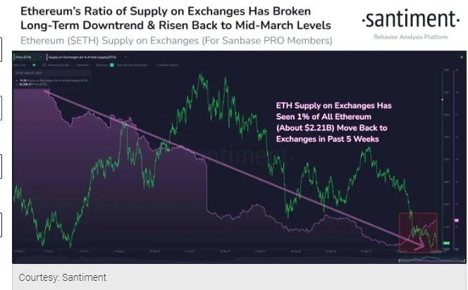 Sell-Off Pressure Intensifies As Ethereum (ETH) Plummets 6%