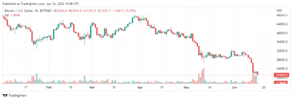 Crypto Markets: Ethereum, Bitcoin Stage Rally