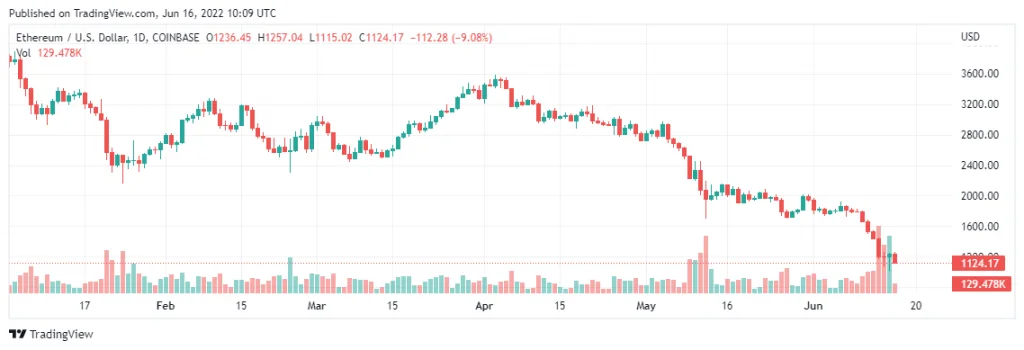 Crypto Markets: Ethereum, Bitcoin Stage Rally