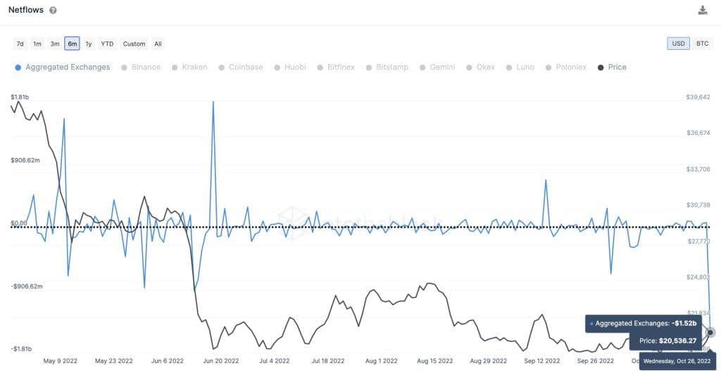 Bitcoin BTC Crypto Exchange Outflows - Coinscreed Latest Bitcoin and Crypto Updates