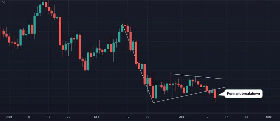 Ether Exits With 4% Drop From Triangular Price Consolidation