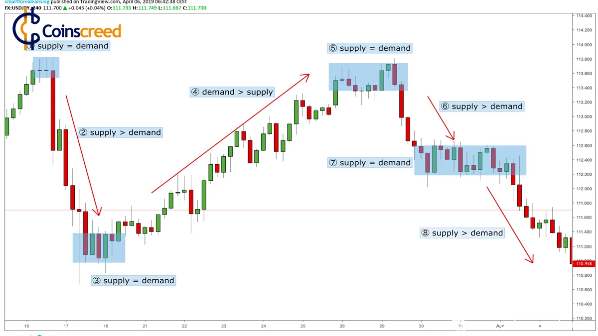 How to Trade With Support and Resistance 