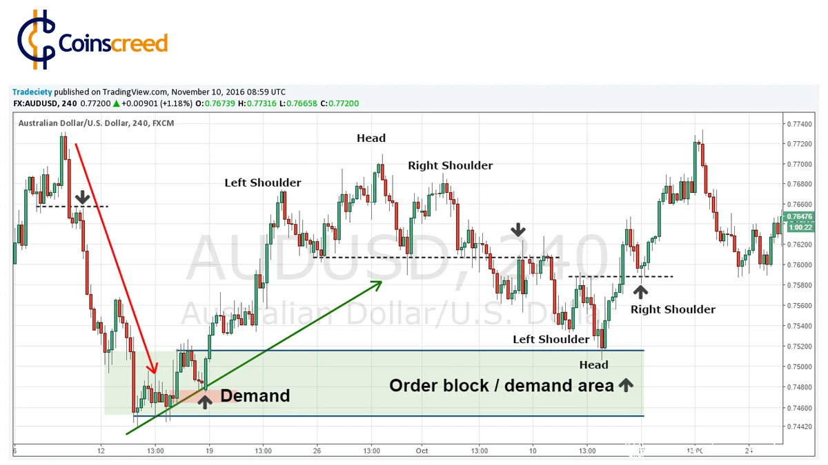 How To Trade Price Action Strategy 