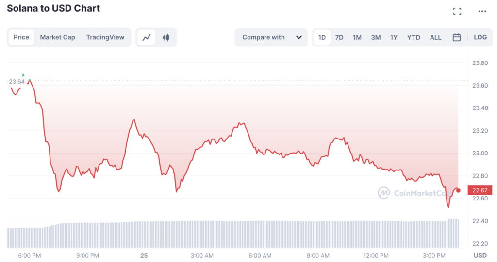 solana usd 1024x541 1 - Coinscreed Latest Bitcoin and Crypto Updates