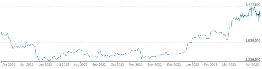 btc peso 1year - Coinscreed Latest Bitcoin and Crypto Updates