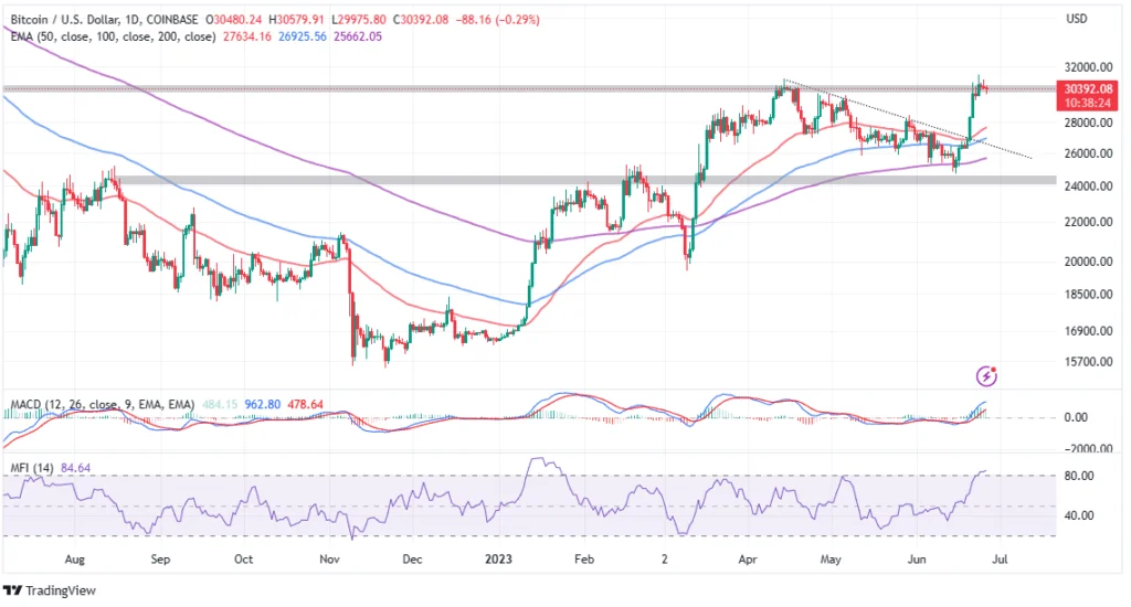 CT - Coinscreed Latest Bitcoin and Crypto Updates