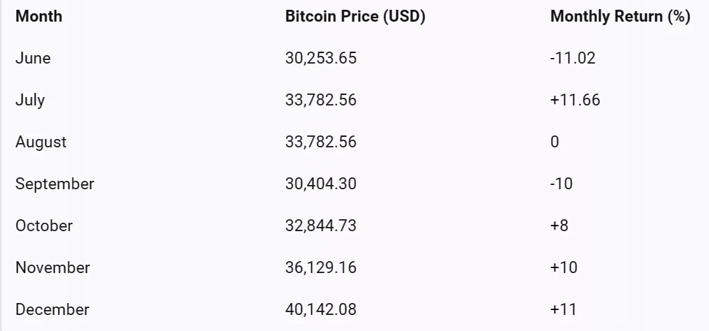 Bitcoin Bulls Eye July Rally as Crypto Market Recovers